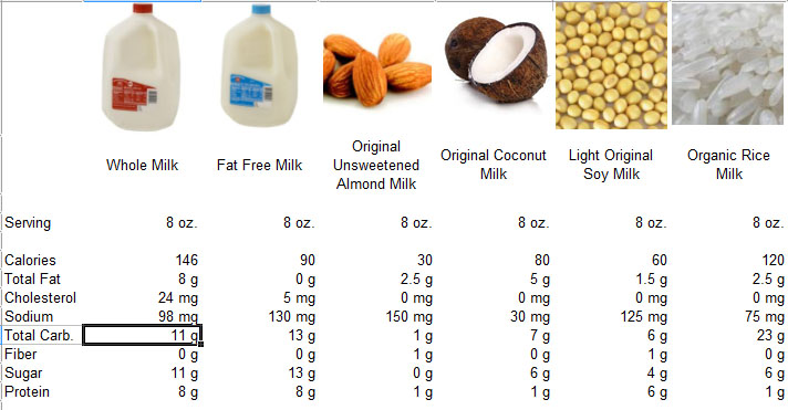 Milk Alternative Comparison Chart